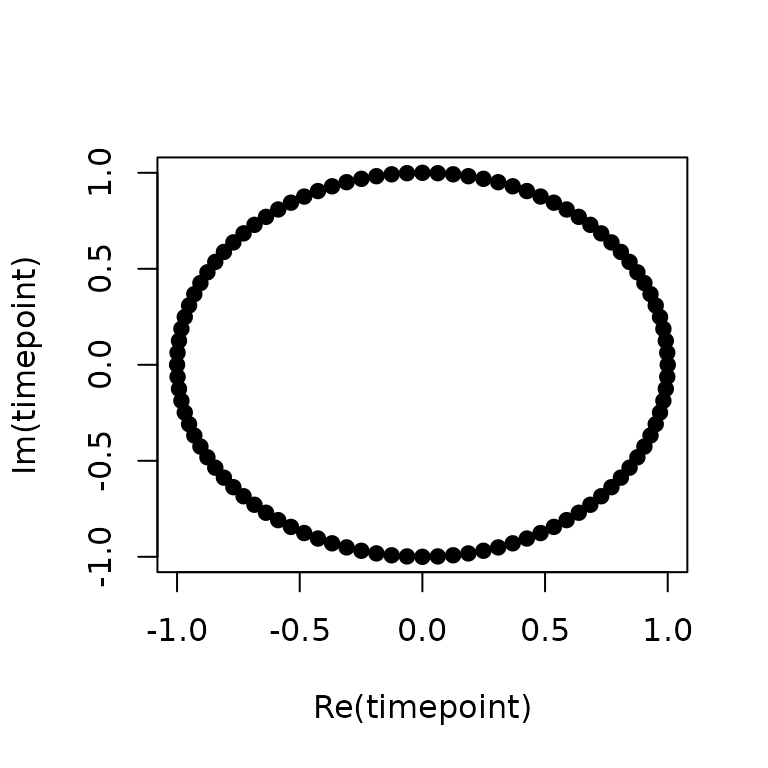 The Unit Circle