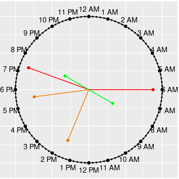 Clock Chart with Event Times on Clock • clockplot