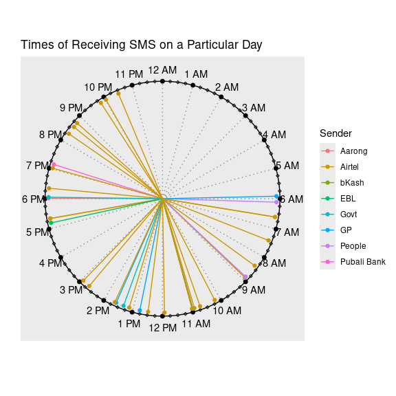 SMS times