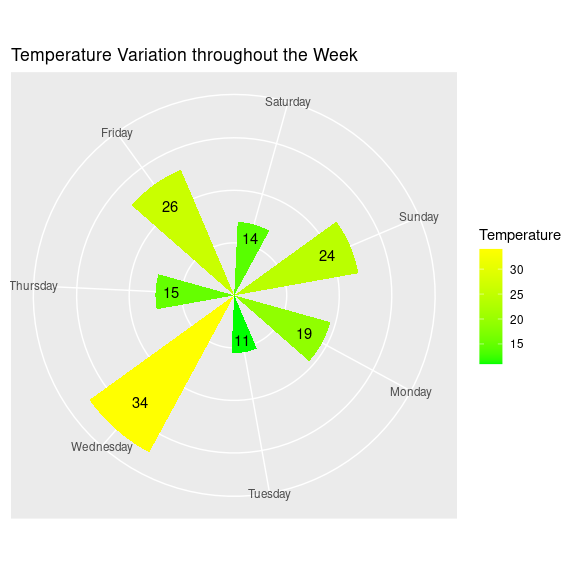 Week chart of Temperature